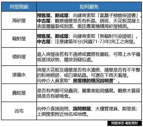 傾斜屋查詢|【買房查檢表】避免買到瑕疵住宅，如何排除凶宅、海砂屋、輻射。